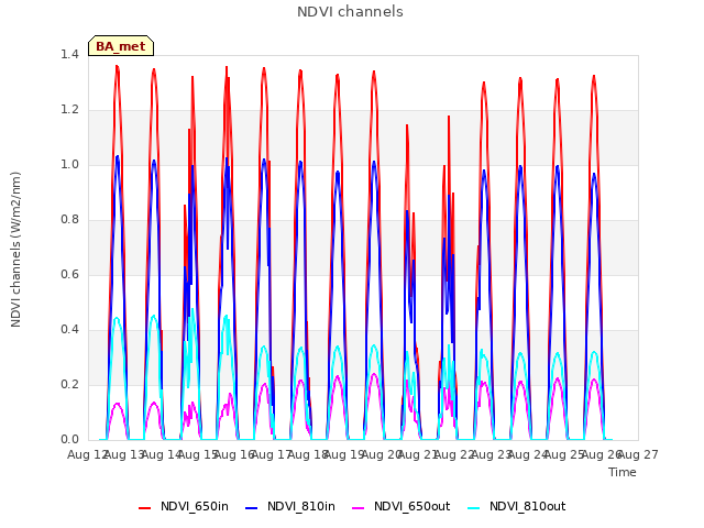 plot of NDVI channels