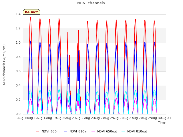 plot of NDVI channels