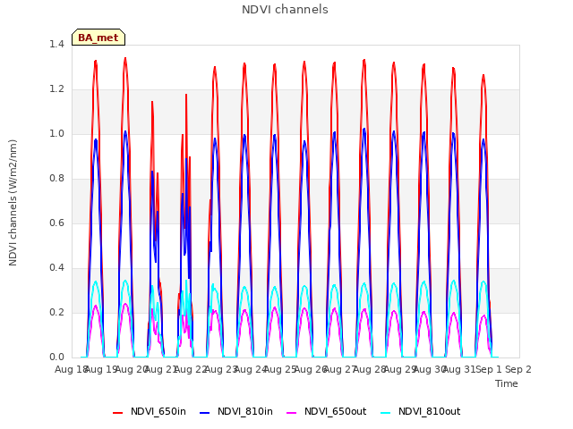 plot of NDVI channels