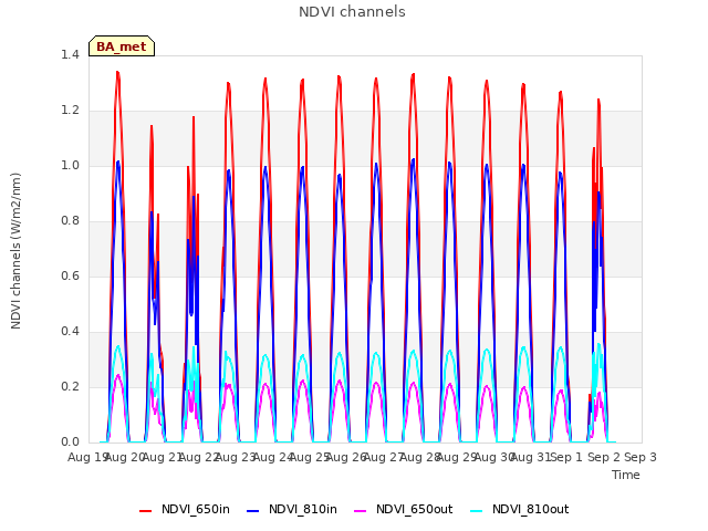 plot of NDVI channels