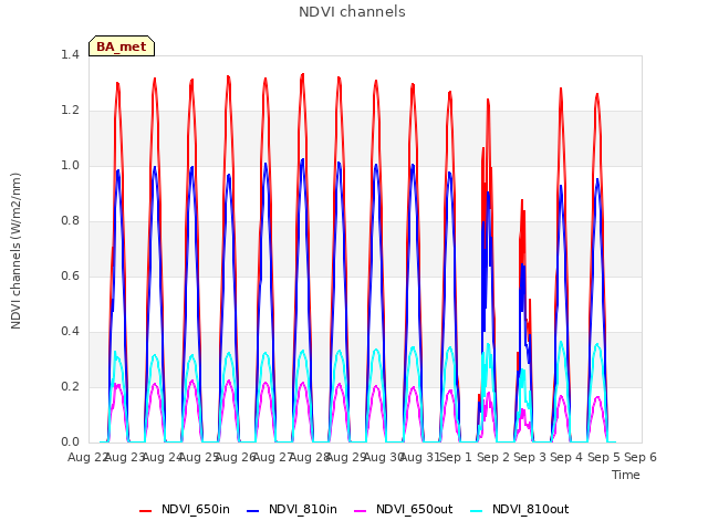 plot of NDVI channels