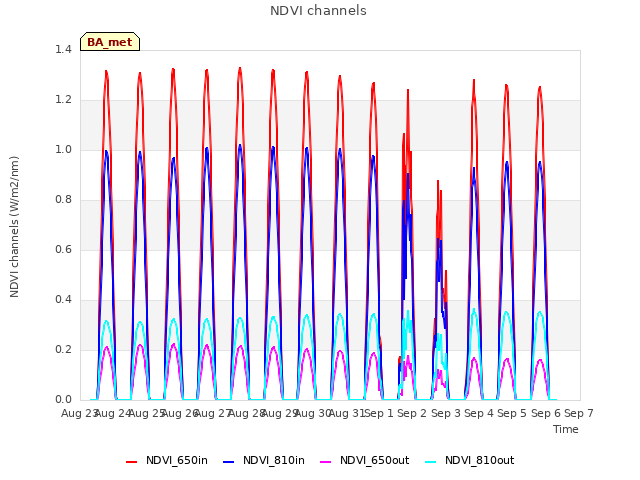 plot of NDVI channels