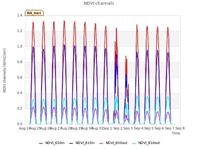 plot of NDVI channels