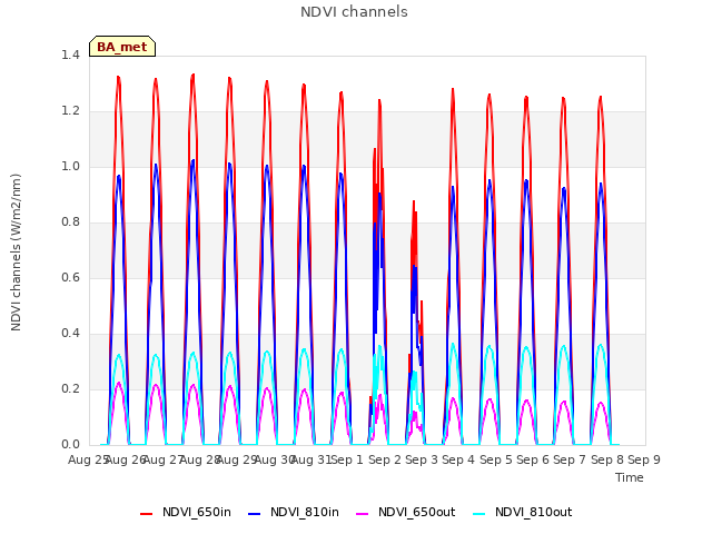 plot of NDVI channels