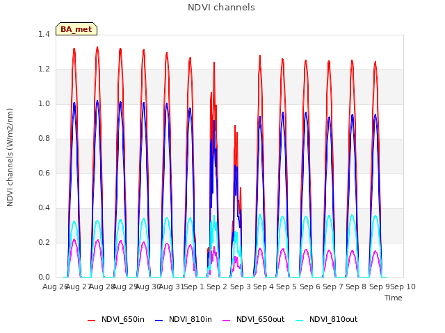 plot of NDVI channels