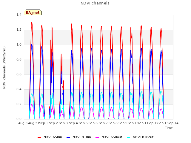 plot of NDVI channels