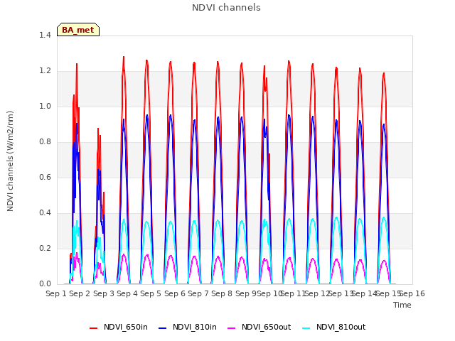 plot of NDVI channels