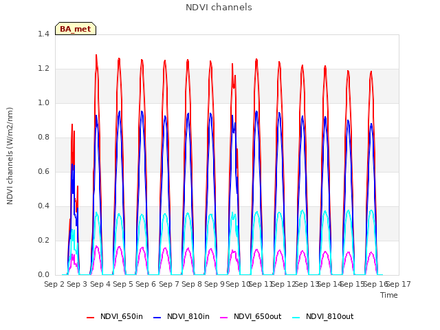 plot of NDVI channels