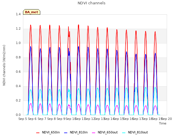 plot of NDVI channels