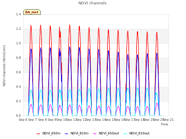 plot of NDVI channels