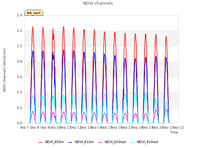 plot of NDVI channels