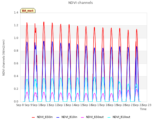 plot of NDVI channels