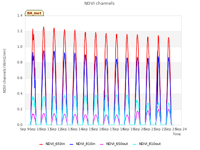 plot of NDVI channels