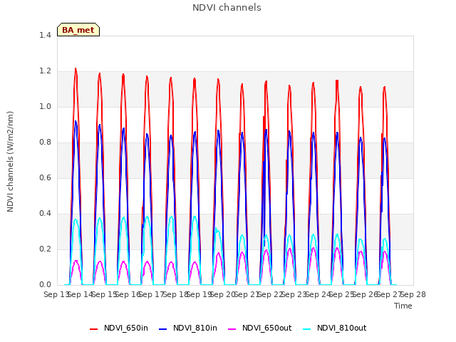 plot of NDVI channels