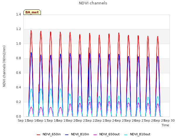 plot of NDVI channels