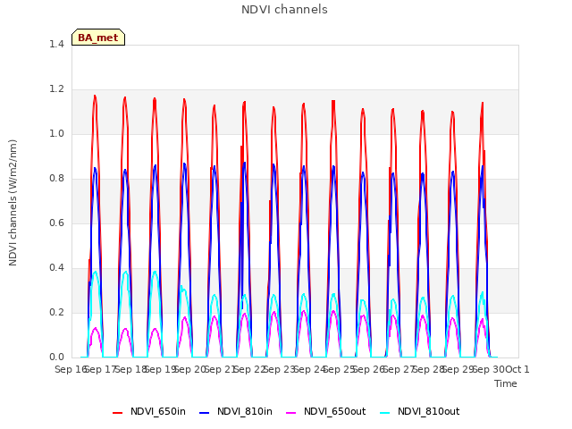 plot of NDVI channels