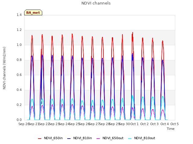 plot of NDVI channels