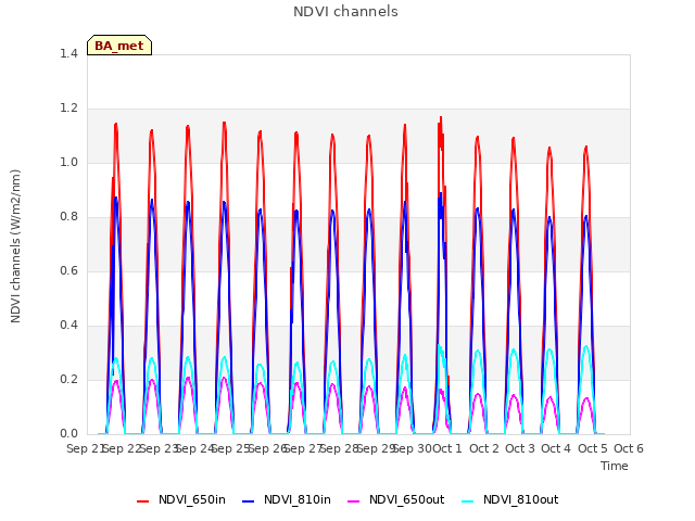 plot of NDVI channels