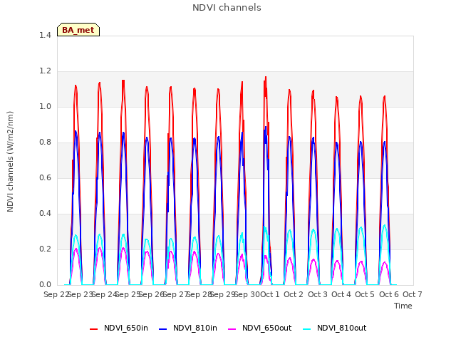 plot of NDVI channels