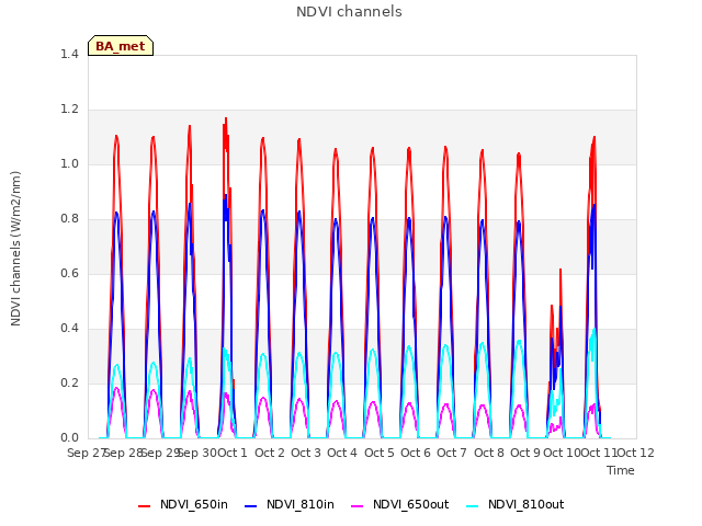 plot of NDVI channels