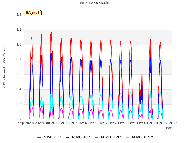 plot of NDVI channels