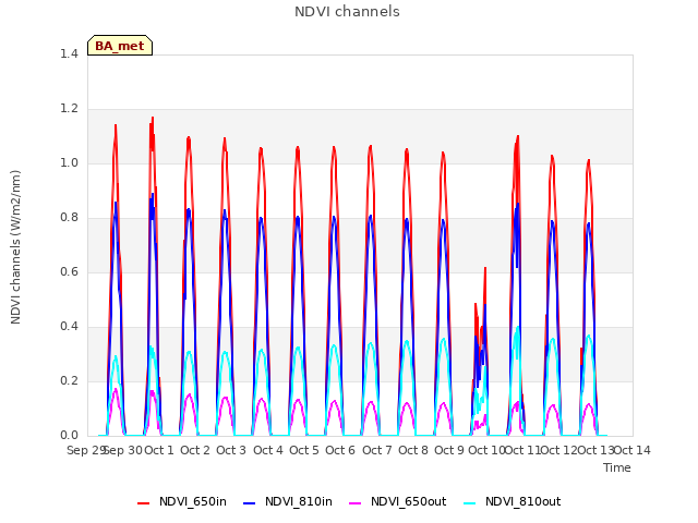 plot of NDVI channels