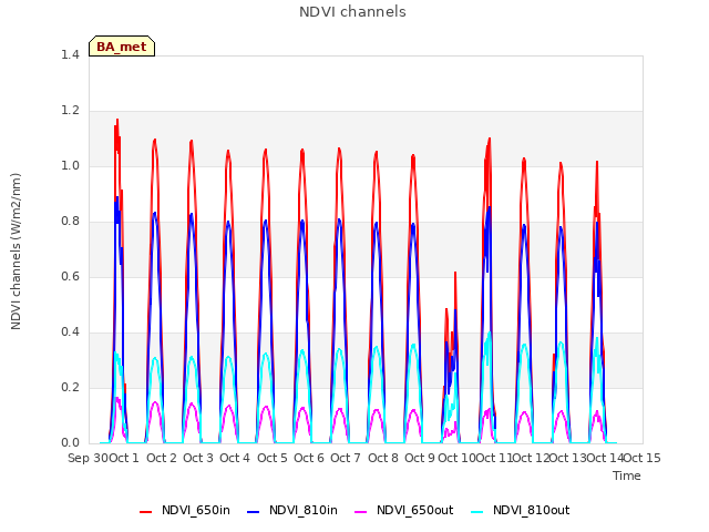 plot of NDVI channels