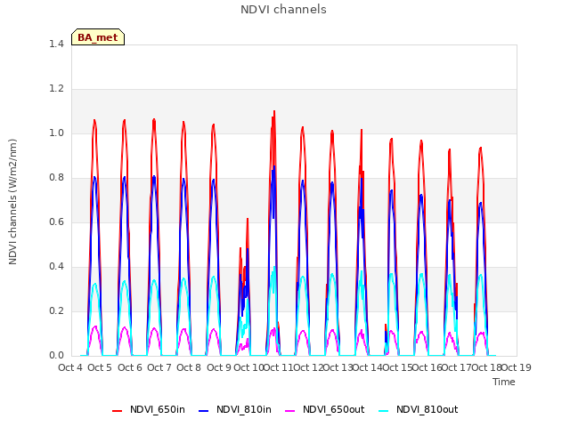 plot of NDVI channels