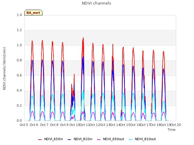 plot of NDVI channels