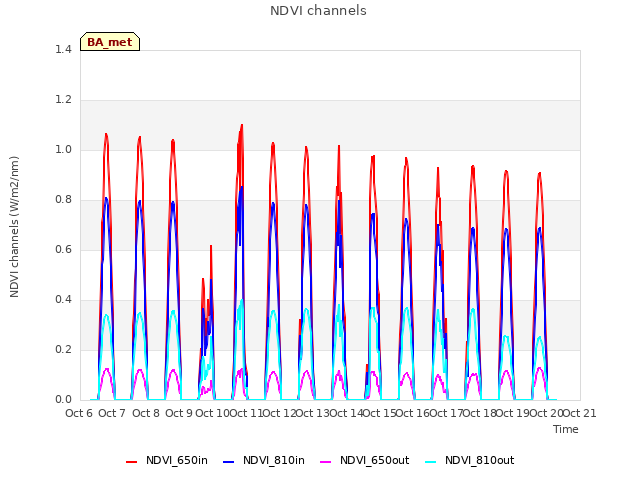 plot of NDVI channels