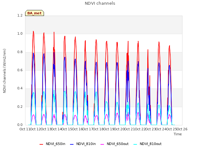 plot of NDVI channels