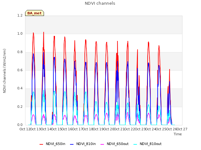 plot of NDVI channels