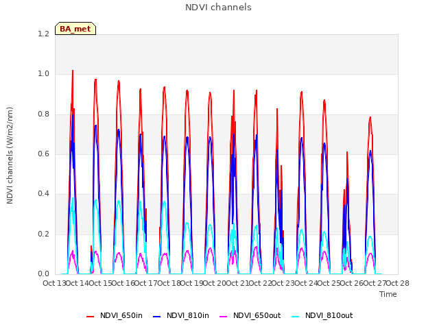 plot of NDVI channels