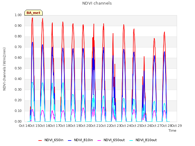 plot of NDVI channels