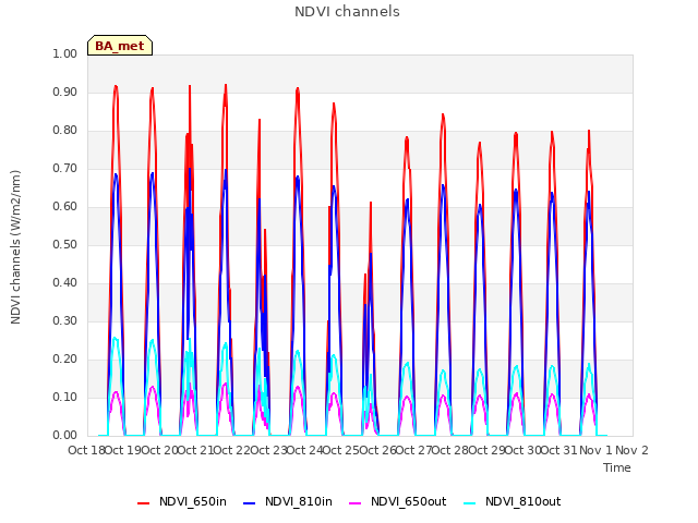 plot of NDVI channels