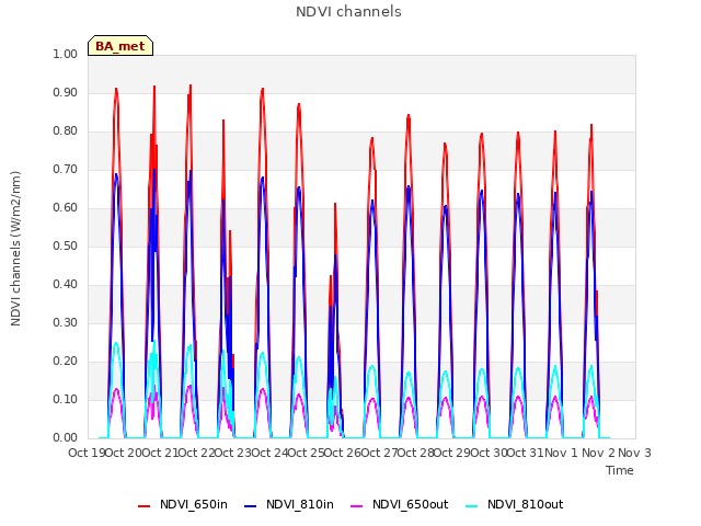 plot of NDVI channels