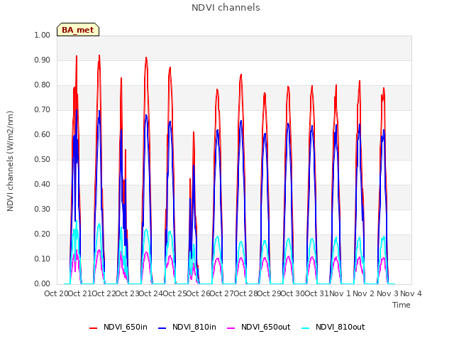 plot of NDVI channels