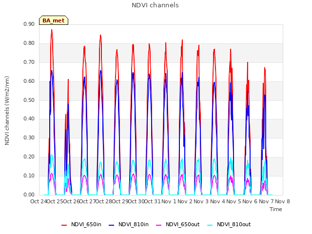 plot of NDVI channels