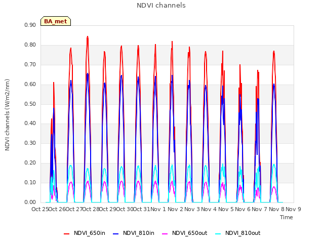 plot of NDVI channels