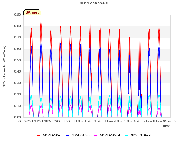 plot of NDVI channels