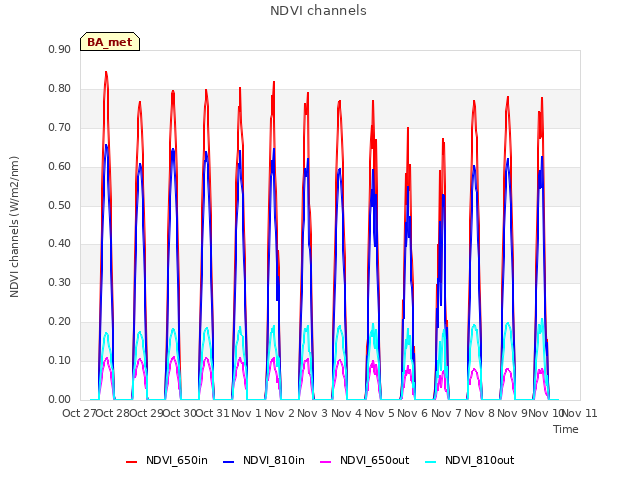 plot of NDVI channels