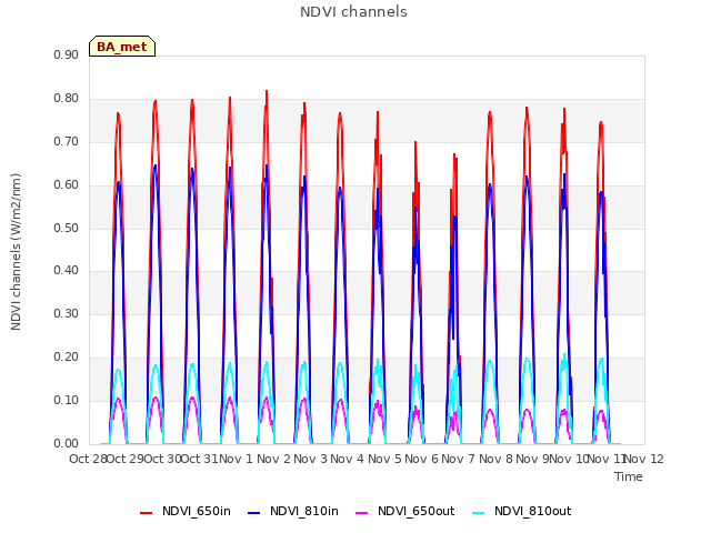 plot of NDVI channels