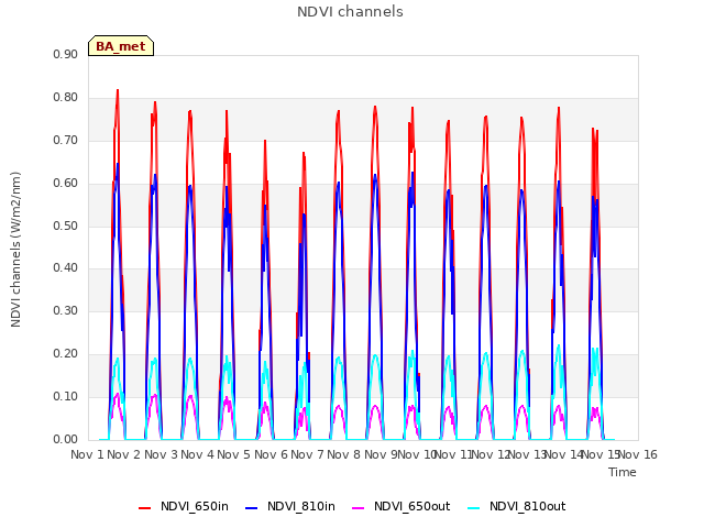 plot of NDVI channels