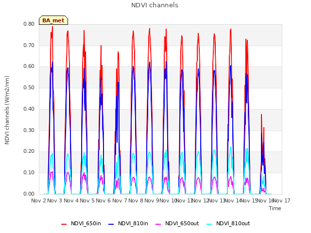 plot of NDVI channels