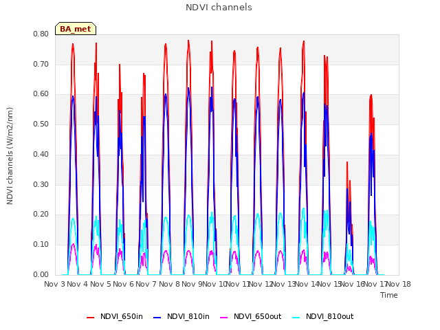 plot of NDVI channels