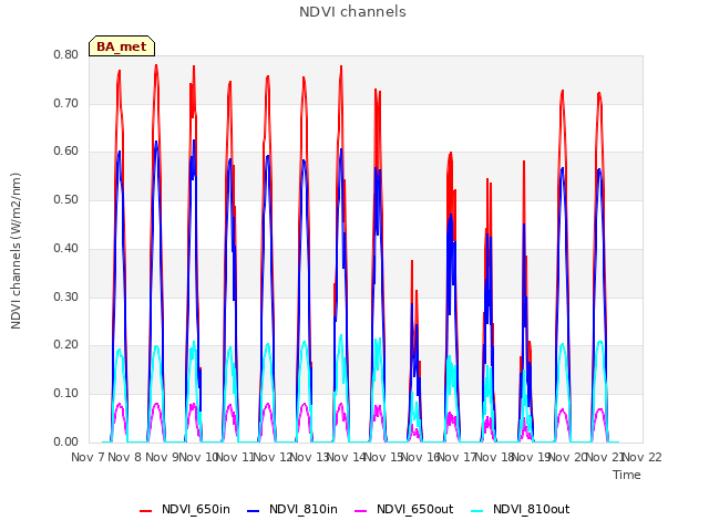 plot of NDVI channels