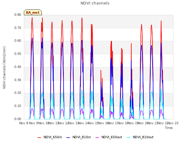 plot of NDVI channels