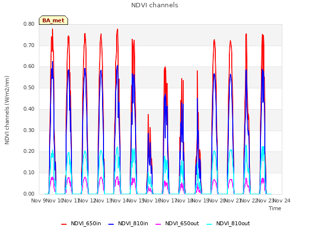 plot of NDVI channels