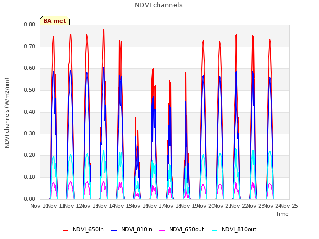 plot of NDVI channels