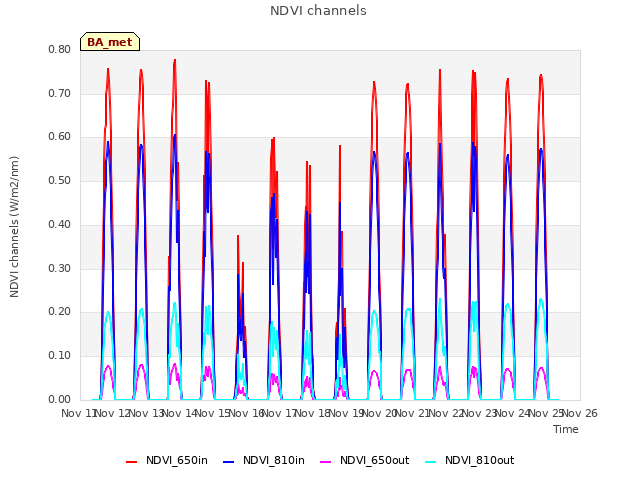 plot of NDVI channels